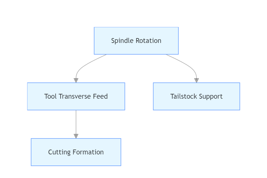 Milling process flowchart for CNC machining